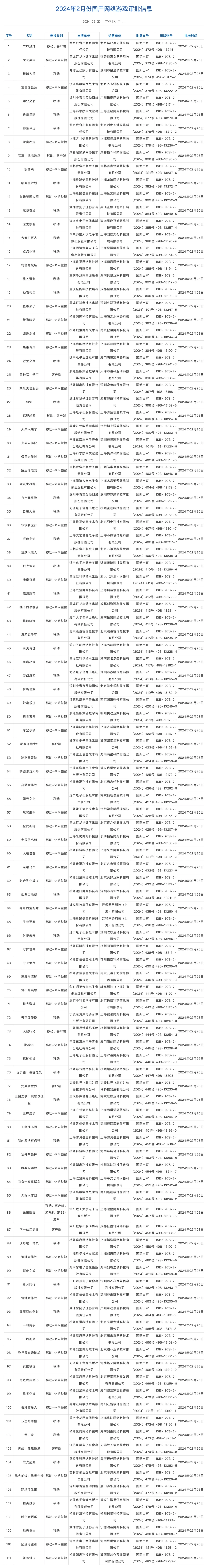 2月国内网络游戏版号公布,《黑神话:启蒙》空、《完美新世界》等111款新游戏获批。-第2张图片 2月国内网络游戏版号公布,《黑神话:启蒙》空、《完美新世界》等111款新游戏获批。-第2张图片