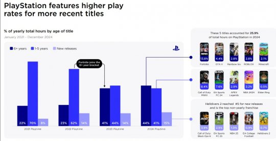 报告称PlayStation玩家显著增长 而Steam和Xbox在下滑