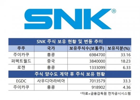韩媒爆料沙特王储将成《拳皇》SNK最大股东