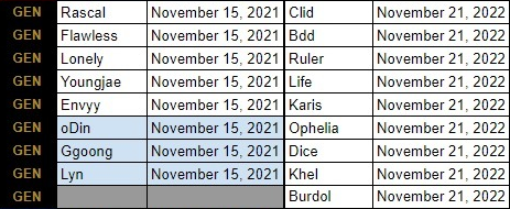 LOL辅助2021LCK选手合同期限一览 多位顶级中单变LPL追求对象