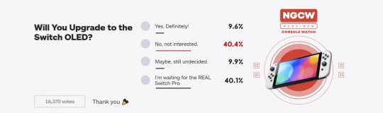 IGN新投票：你是否想买OLED版Switch？仅1成愿意
