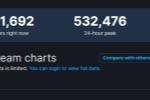 《失落的方舟》Steam峰值超53万 目前锁国区