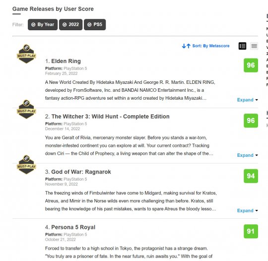 《巫师3》PS5版成为Metacritic上媒体评分第二高的PS5游戏 仅次于《艾尔登法环》