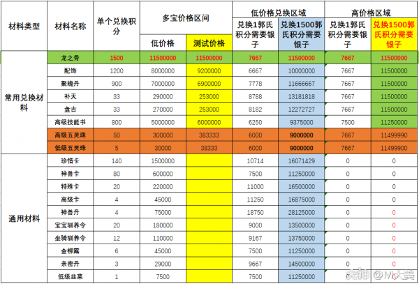 大话西游手游攻略：教你兑换郭氏积分利益最大化