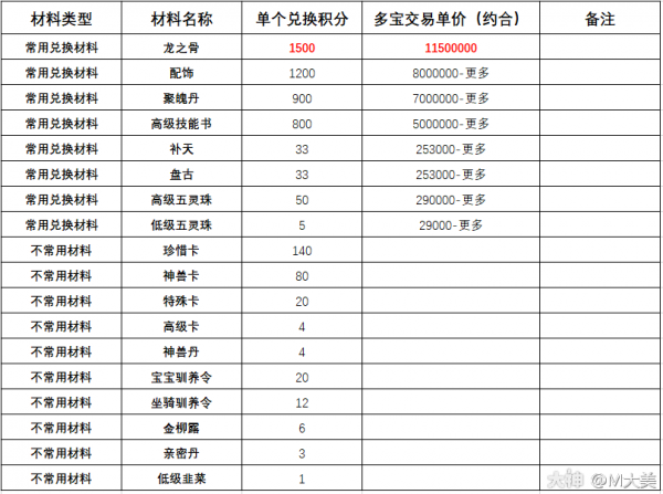 大话西游手游攻略：教你兑换郭氏积分利益最大化