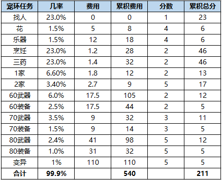 175跑宝宝环积分表图片